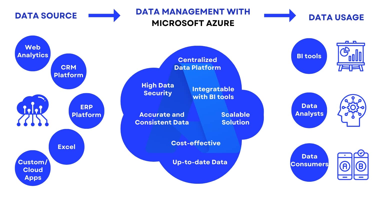 data management with azure
